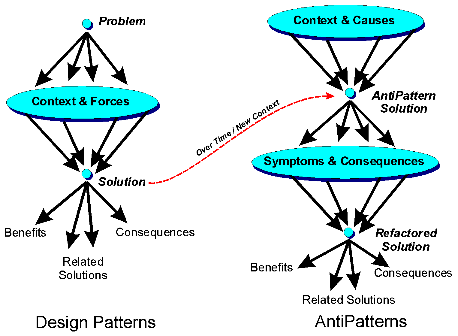 Design Patterns vs. AntiPatterns